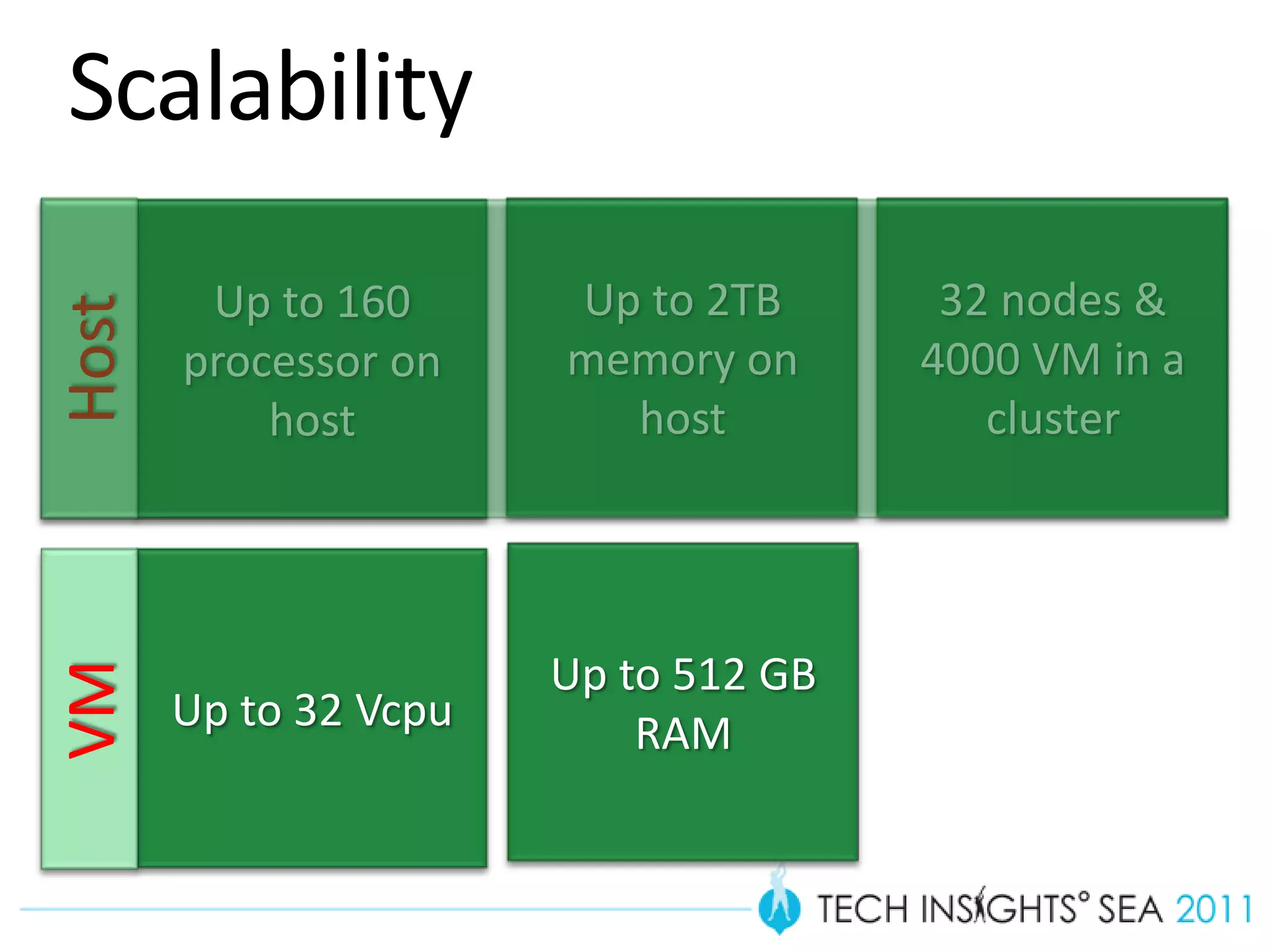Scalability
        Up to 160      Up to 2TB       32 nodes &
Host


       processor on    memory on      4000 VM in a
           host          host            cluster




                       Up to 512 GB
VM




       Up to 32 Vcpu       RAM
 