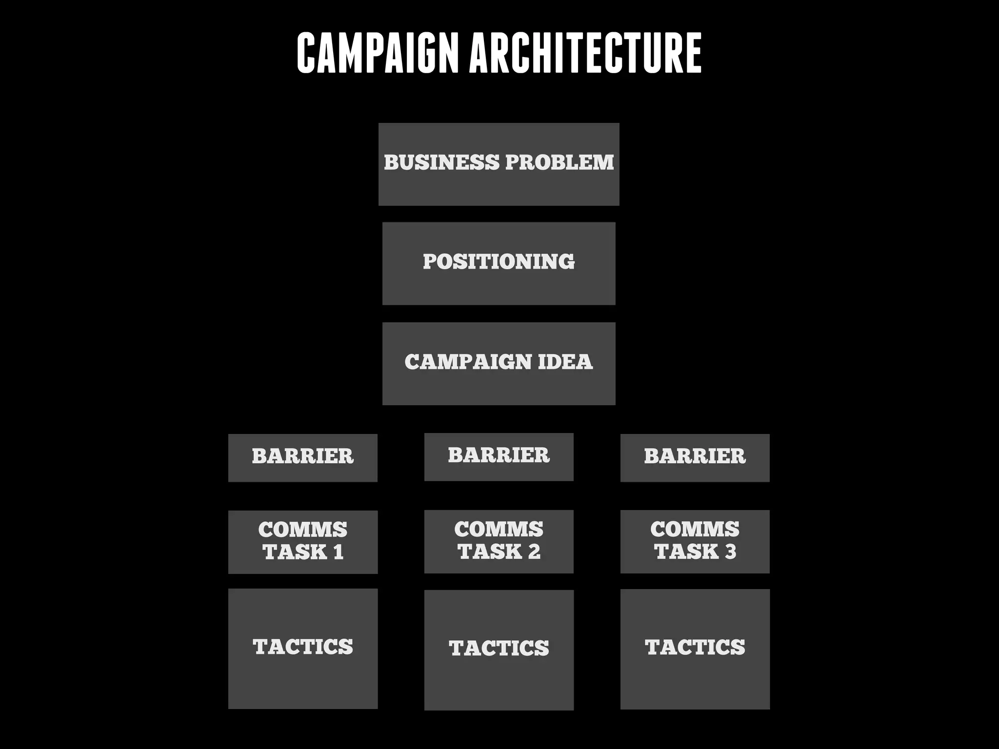 CAMPAIGN ARCHITECTURE
BUSINESS PROBLEM

POSITIONING

CAMPAIGN IDEA

BARRIER

BARRIER

BARRIER

COMMS
TASK 1

COMMS
TASK 2

COMMS
TASK 3

TACTICS

TACTICS

TACTICS

 