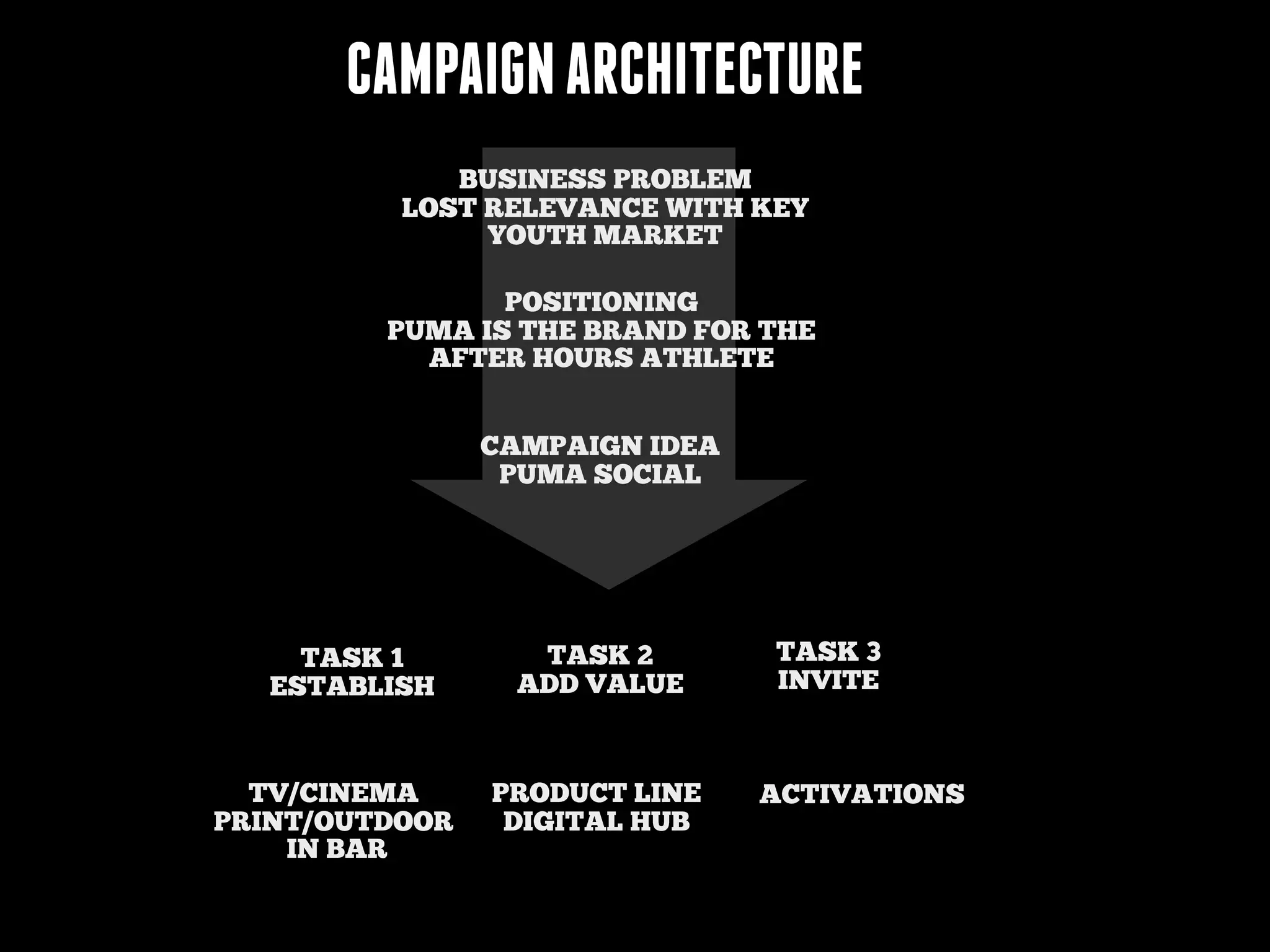 CAMPAIGN ARCHITECTURE
BUSINESS PROBLEM
LOST RELEVANCE WITH KEY
YOUTH MARKET
POSITIONING
PUMA IS THE BRAND FOR THE
AFTER HOURS ATHLETE
CAMPAIGN IDEA
PUMA SOCIAL

TASK 1
ESTABLISH

TV/CINEMA
PRINT/OUTDOOR
IN BAR

TASK 2
ADD VALUE

PRODUCT LINE
DIGITAL HUB

TASK 3
INVITE

ACTIVATIONS

 