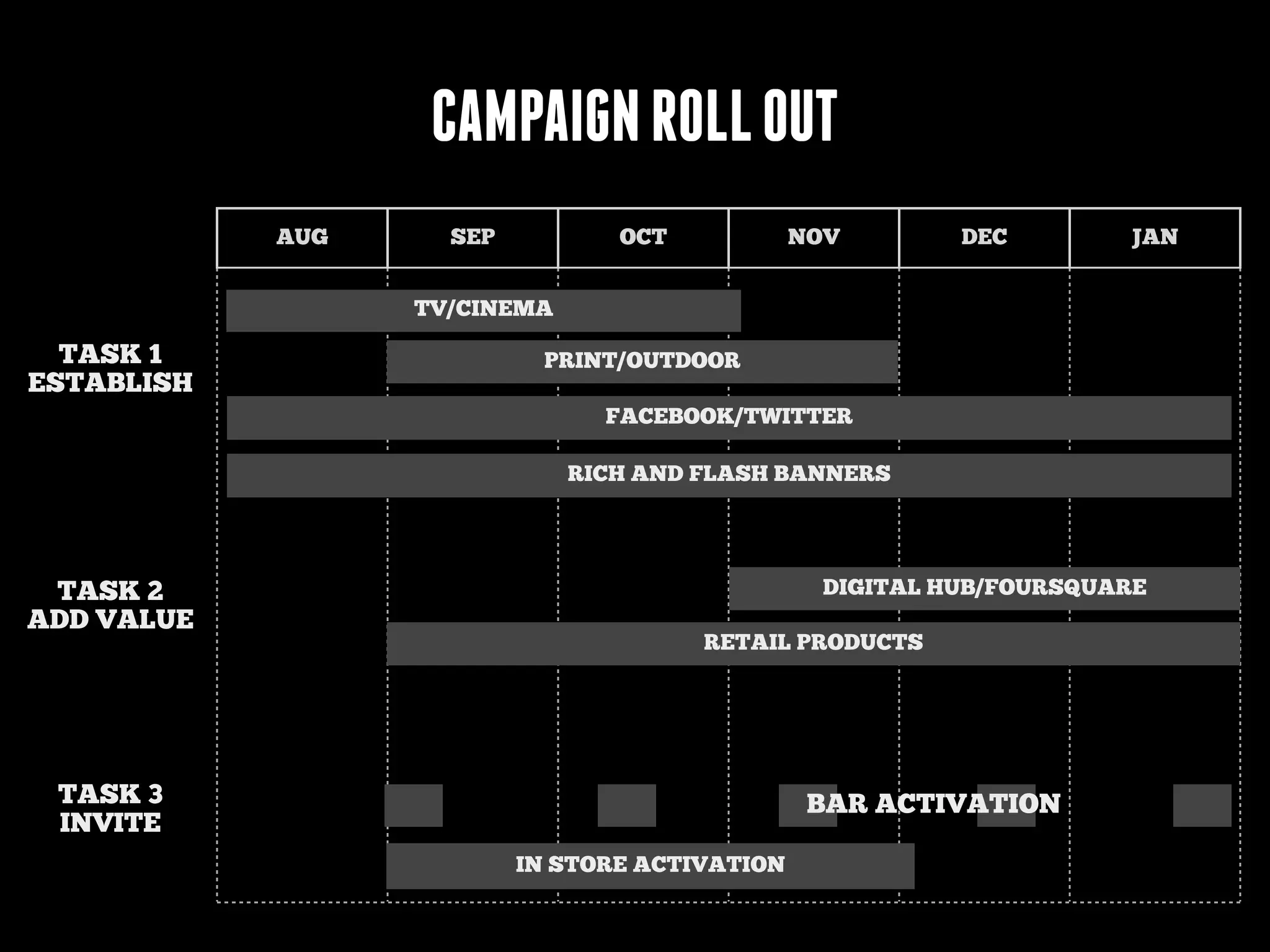 CAMPAIGN ROLL OUT
AUG

SEP

OCT

NOV

DEC

JAN

TV/CINEMA

TASK 1
ESTABLISH

PRINT/OUTDOOR
FACEBOOK/TWITTER
RICH AND FLASH BANNERS

TASK 2
ADD VALUE

DIGITAL HUB/FOURSQUARE
RETAIL PRODUCTS

TASK 3
INVITE

BAR ACTIVATION
IN STORE ACTIVATION

 