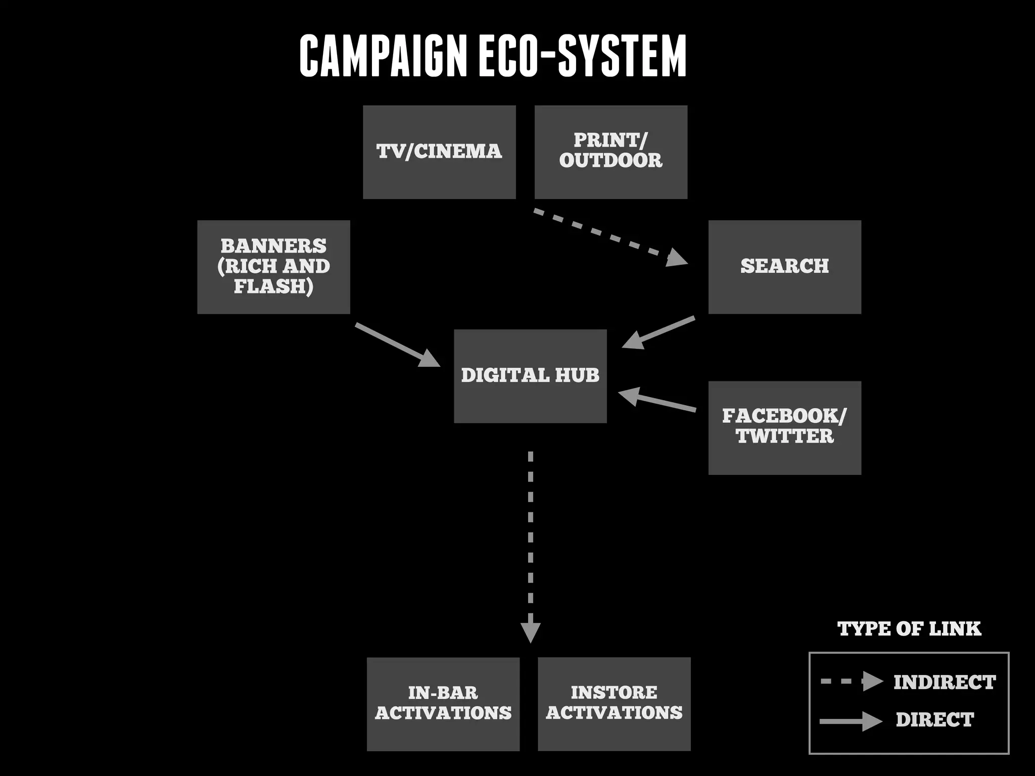 CAMPAIGN ECO-SYSTEM
TV/CINEMA

PRINT/
OUTDOOR

BANNERS
(RICH AND
FLASH)

SEARCH

DIGITAL HUB
FACEBOOK/
TWITTER

TYPE OF LINK
IN-BAR
ACTIVATIONS

INSTORE
ACTIVATIONS

INDIRECT
DIRECT

 