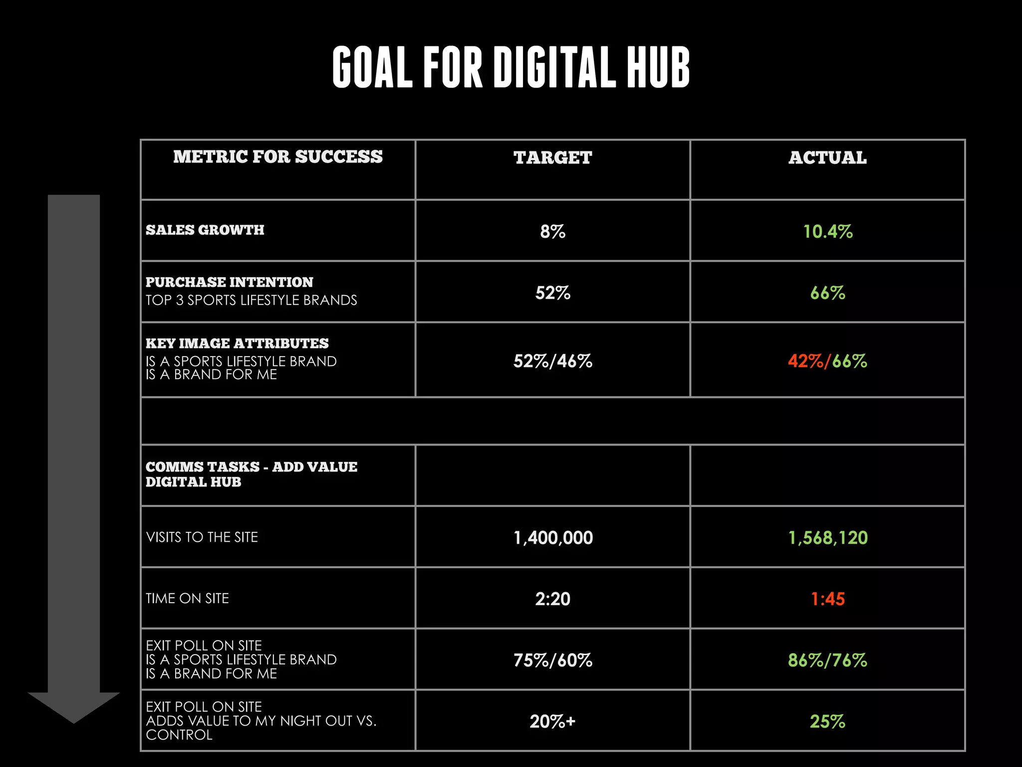 GOAL FOR DIGITAL HUB
METRIC FOR SUCCESS
C
SALES GROWTH

PURCHASE INTENTION
TOP 3 SPORTS LIFESTYLE BRANDS
KEY IMAGE ATTRIBUTES
IS A SPORTS LIFESTYLE BRAND
IS A BRAND FOR ME

TARGET

ACTUAL

8%

10.4%

52%

66%

52%/46%

42%/66%

1,400,000

1,568,120

2:20

1:45

75%/60%

86%/76%

20%+

25%

COMMS TASKS - ADD VALUE
DIGITAL HUB

VISITS TO THE SITE

TIME ON SITE
EXIT POLL ON SITE
IS A SPORTS LIFESTYLE BRAND
IS A BRAND FOR ME
EXIT POLL ON SITE
ADDS VALUE TO MY NIGHT OUT VS.
CONTROL

 