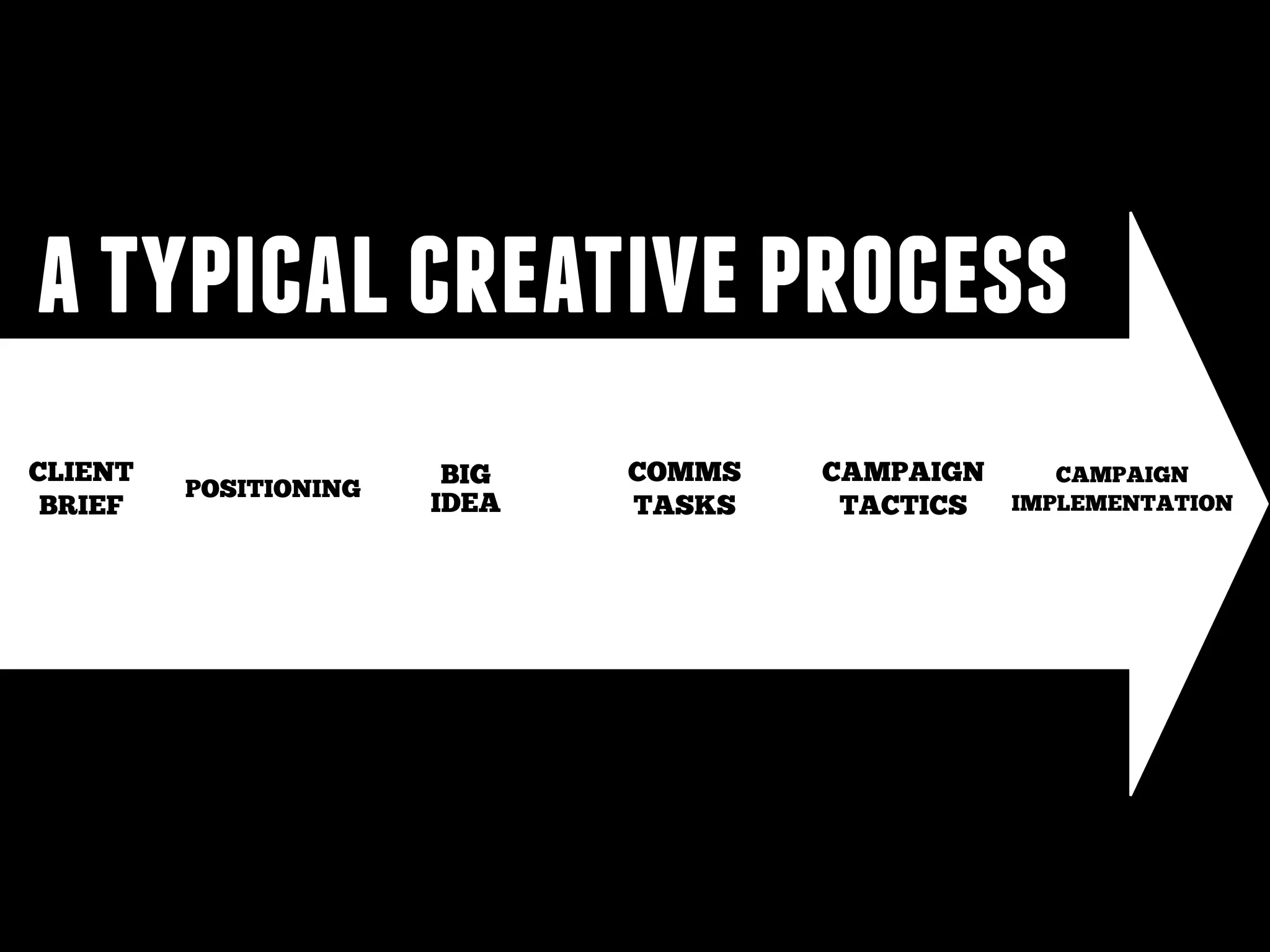 a typical creative process
CLIENT
BRIEF

POSITIONING

BIG
IDEA

COMMS
TASKS

CAMPAIGN
CAMPAIGN
IMPLEMENTATION
TACTICS

 