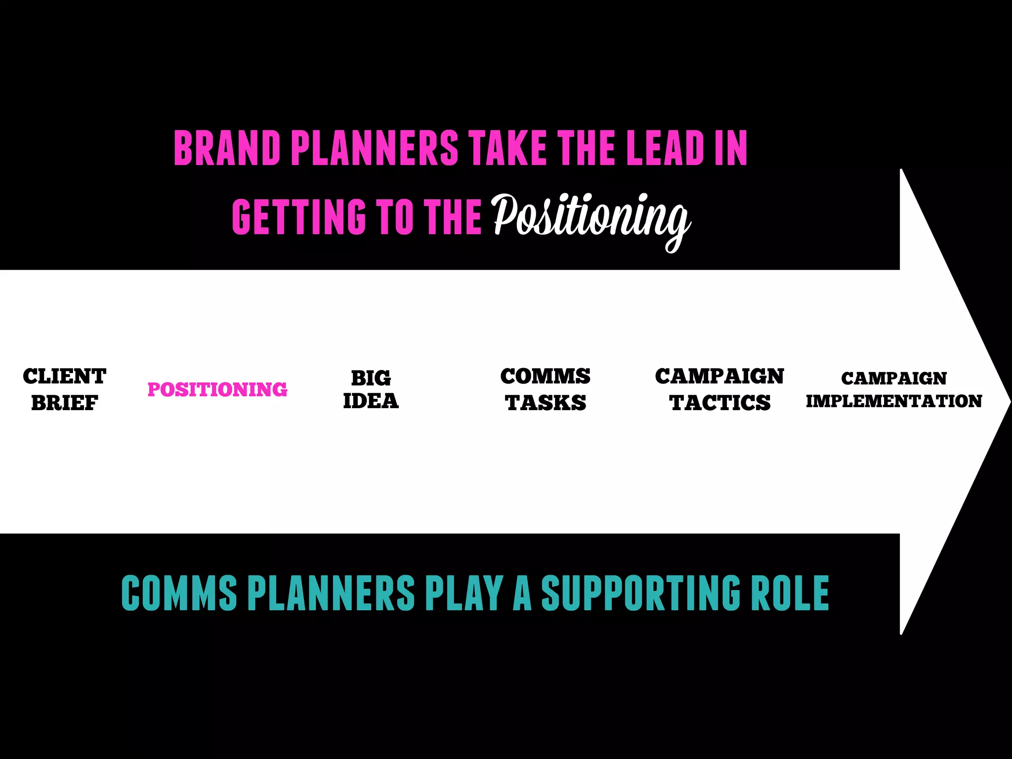 brand planners take the lead in
getting to the Positioning
CLIENT
BRIEF

POSITIONING

BIG
IDEA

COMMS
TASKS

CAMPAIGN
CAMPAIGN
IMPLEMENTATION
TACTICS

comms planners play a supporting role

 