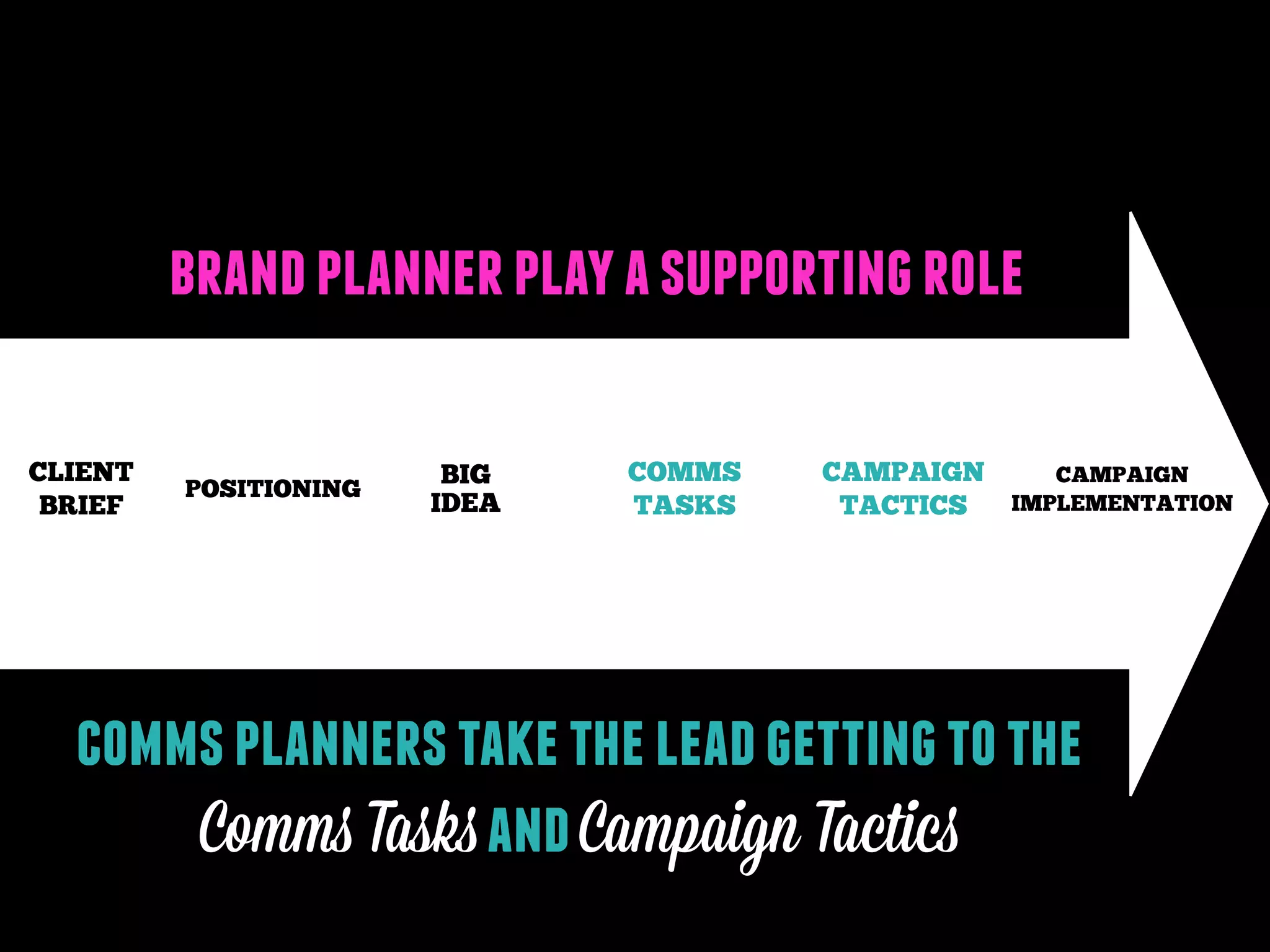 brand planner play a supporting role
CLIENT
BRIEF

POSITIONING

BIG
IDEA

COMMS
TASKS

CAMPAIGN
CAMPAIGN
IMPLEMENTATION
TACTICS

comms planners take the lead getting to the
Comms Tasks and Campaign Tactics

 