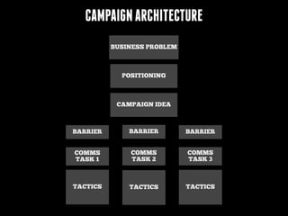 CAMPAIGN ARCHITECTURE
BUSINESS PROBLEM

POSITIONING

CAMPAIGN IDEA

BARRIER

BARRIER

BARRIER

COMMS
TASK 1

COMMS
TASK 2

COMMS
TASK 3

TACTICS

TACTICS

TACTICS

 