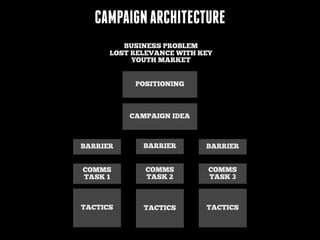 CAMPAIGN ARCHITECTURE
BUSINESS PROBLEM
LOST RELEVANCE WITH KEY
YOUTH MARKET
POSITIONING

CAMPAIGN IDEA

BARRIER

BARRIER

BARRIER

COMMS
TASK 1

COMMS
TASK 2

COMMS
TASK 3

TACTICS

TACTICS

TACTICS

 