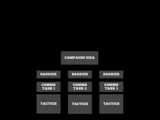 BUSINESS PROBLEM
LOST RELEVANCE WITH KEY
YOUTH MARKET
POSITIONING
PUMA IS THE BRAND FOR THE
AFTER HOURS ATHLETE

CAMPAIGN IDEA

BARRIER

BARRIER

BARRIER

COMMS
TASK 1

COMMS
TASK 2

COMMS
TASK 3

TACTICS

TACTICS

TACTICS

 
