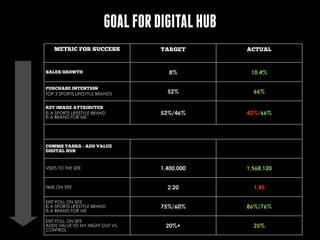 GOAL FOR DIGITAL HUB
METRIC FOR SUCCESS
C
SALES GROWTH

PURCHASE INTENTION
TOP 3 SPORTS LIFESTYLE BRANDS
KEY IMAGE ATTRIBUTES
IS A SPORTS LIFESTYLE BRAND
IS A BRAND FOR ME

TARGET

ACTUAL

8%

10.4%

52%

66%

52%/46%

42%/66%

1,400,000

1,568,120

2:20

1:45

75%/60%

86%/76%

20%+

25%

COMMS TASKS - ADD VALUE
DIGITAL HUB

VISITS TO THE SITE

TIME ON SITE
EXIT POLL ON SITE
IS A SPORTS LIFESTYLE BRAND
IS A BRAND FOR ME
EXIT POLL ON SITE
ADDS VALUE TO MY NIGHT OUT VS.
CONTROL

 