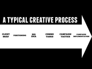 a typical creative process
CLIENT
BRIEF

POSITIONING

BIG
IDEA

COMMS
TASKS

CAMPAIGN
CAMPAIGN
IMPLEMENTATION
TACTICS

 
