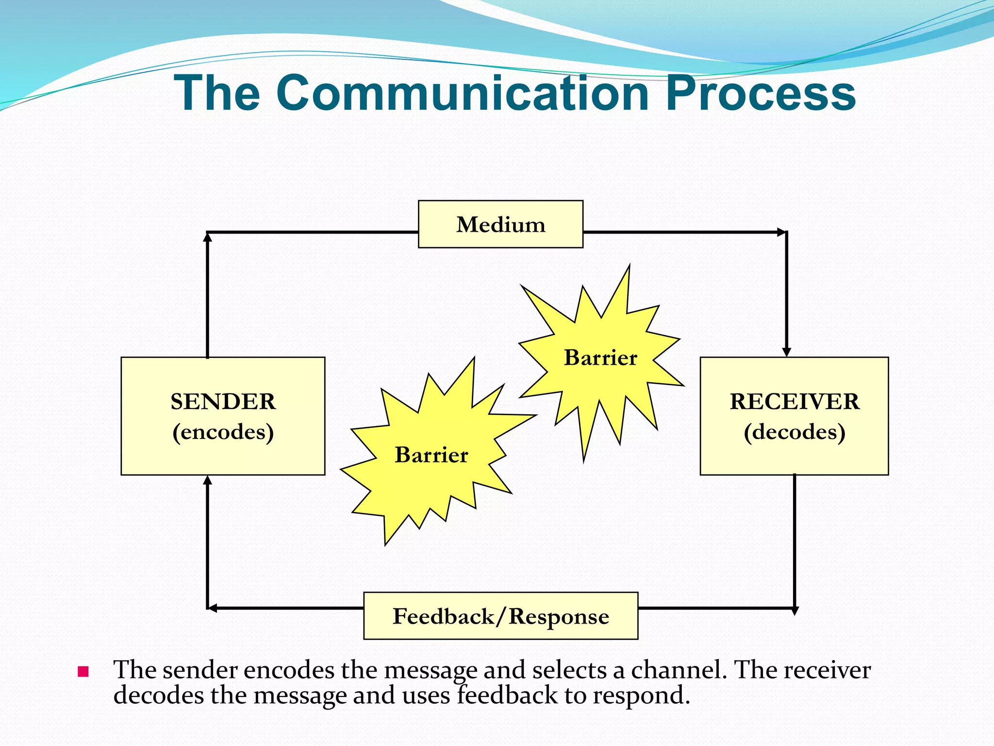 The Communication Process
SENDER
(encodes)
RECEIVER
(decodes)
Barrier
Barrier
Medium
Feedback/Response
 The sender encodes the message and selects a channel. The receiver
decodes the message and uses feedback to respond.
 