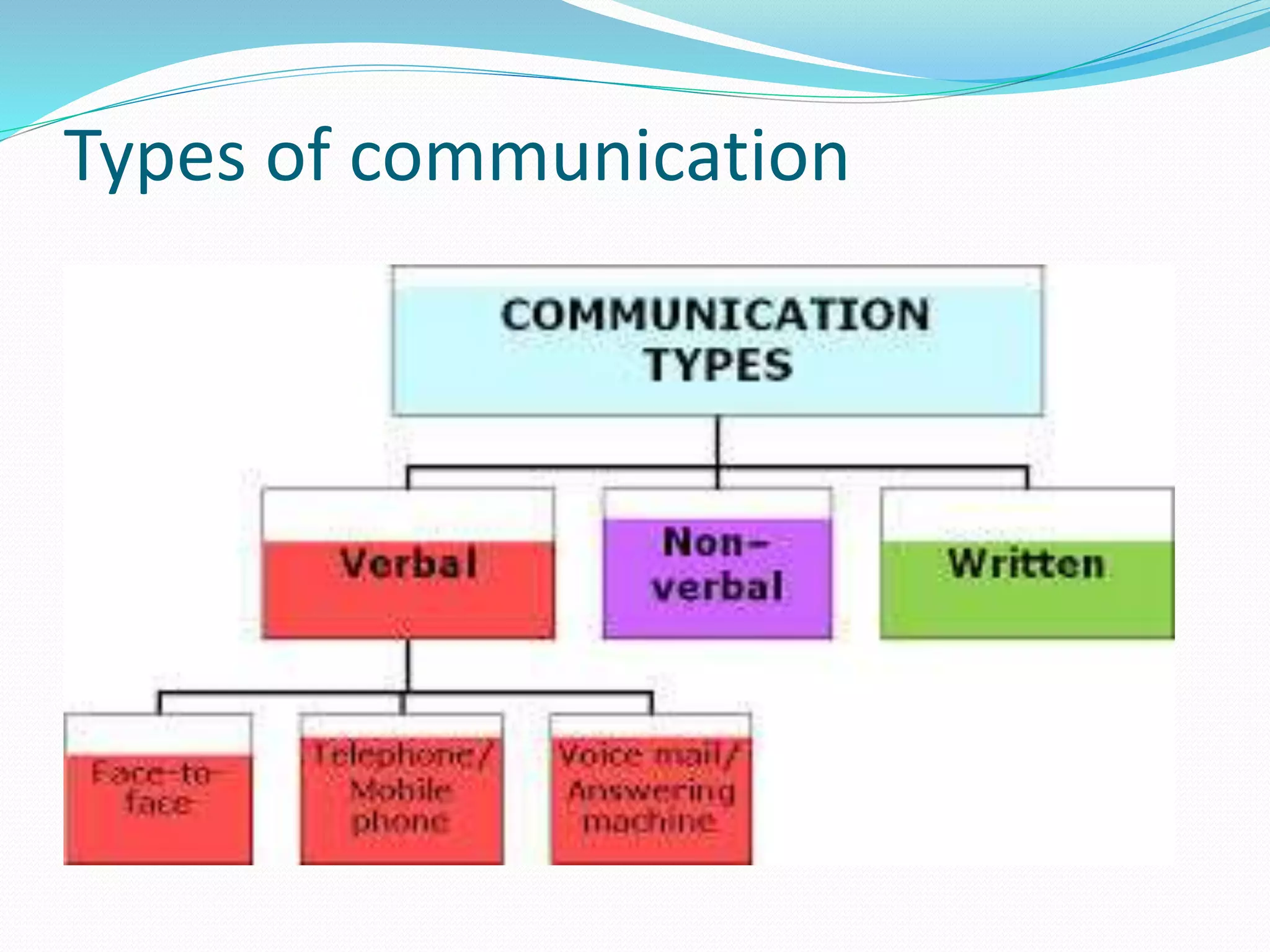 Types of communication
 
