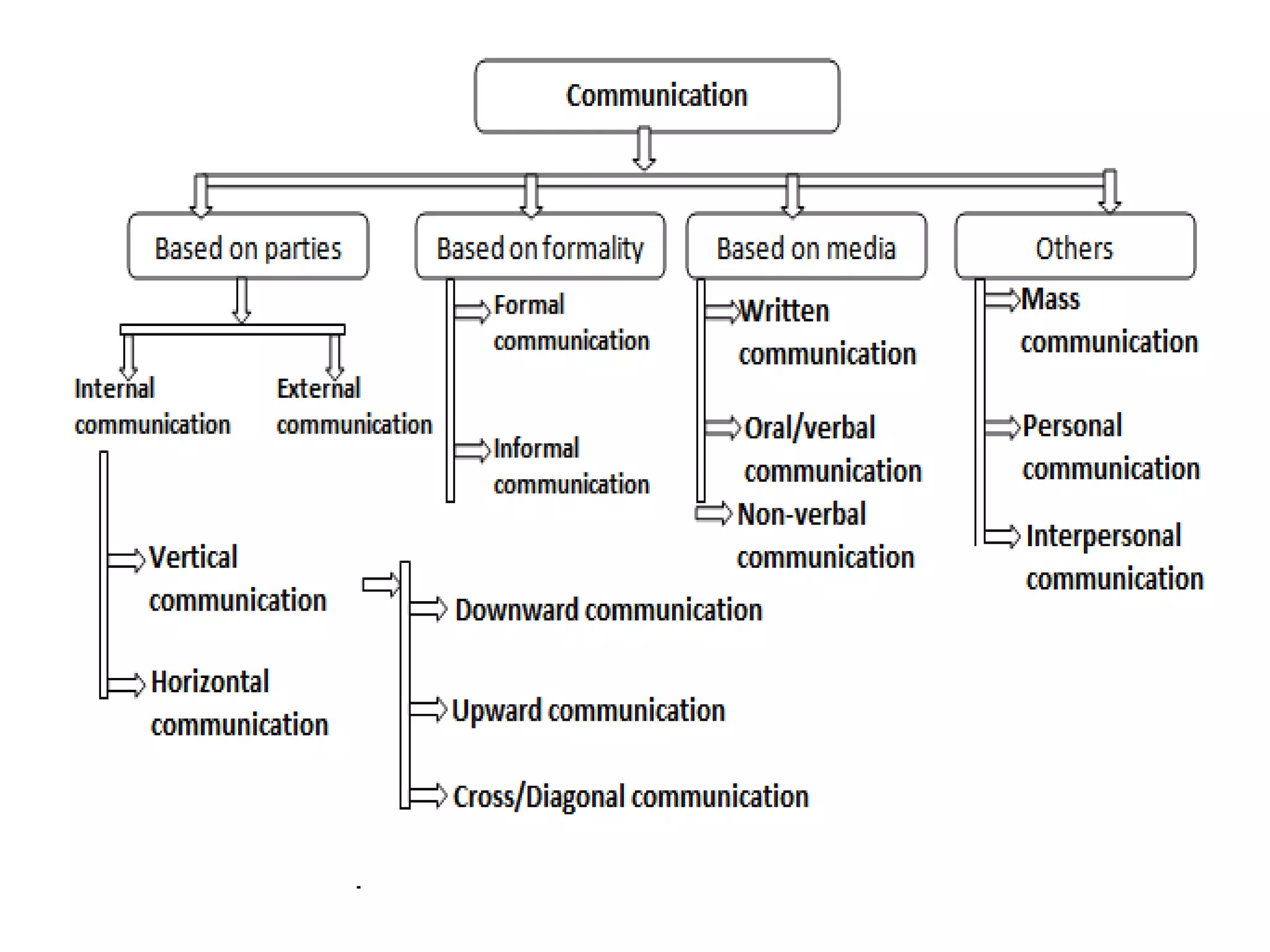 What is communication