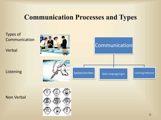 Communication Processes and Types
Types of
Communication
Verbal
Listening
Non Verbal
Communication
Spoken/written Body language/signs Listening/reflective
11
 