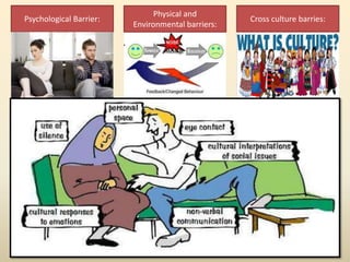 Psychological Barrier:
Physical and
Environmental barriers:
Cross culture barries:
 