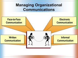 Managing Organizational
Communications
Face-to-Face
Communication
Written
Communication
Electronic
Communication
Informal
Communication
 
