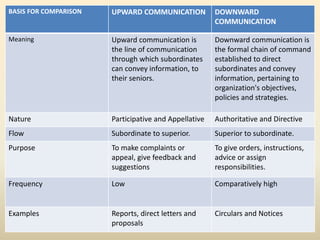 BASIS FOR COMPARISON UPWARD COMMUNICATION DOWNWARD
COMMUNICATION
Meaning Upward communication is
the line of communication
through which subordinates
can convey information, to
their seniors.
Downward communication is
the formal chain of command
established to direct
subordinates and convey
information, pertaining to
organization's objectives,
policies and strategies.
Nature Participative and Appellative Authoritative and Directive
Flow Subordinate to superior. Superior to subordinate.
Purpose To make complaints or
appeal, give feedback and
suggestions
To give orders, instructions,
advice or assign
responsibilities.
Frequency Low Comparatively high
Examples Reports, direct letters and
proposals
Circulars and Notices
 
