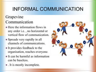 INFORMAL COMMUNICATION
Grapevine
Communication
 Here the information flows in
any order i.e. , no horizontal or
vertical flow of communication.
 Spreads very rapidly in all
channels of communications.
 It provides feedback to the
organisation, reaches everyone.
 It can be harmful as information
can be baseless.
 . It is mostly incomplete.
 