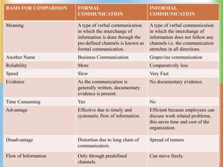 BASIS FOR COMPARISON FORMAL
COMMUNICATION
INFORMAL
COMMUNICATION
Meaning A type of verbal communication
in which the interchange of
information is done through the
pre-defined channels is known as
formal communication.
A type of verbal communication
in which the interchange of
information does not follow any
channels i.e. the communication
stretches in all directions.
Another Name Business Communication Grapevine communication
Reliability More Comparatively less
Speed Slow Very Fast
Evidence As the communication is
generally written, documentary
evidence is present.
No documentary evidence.
Time Consuming Yes No
Advantage Effective due to timely and
systematic flow of information.
Efficient because employees can
discuss work related problems,
this saves time and cost of the
organization.
Disadvantage Distortion due to long chain of
communication.
Spread of rumors
Flow of Information Only through predefined
channels.
Can move freely.
 