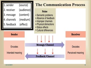 The Communication Process
12/12/2019 8
 
