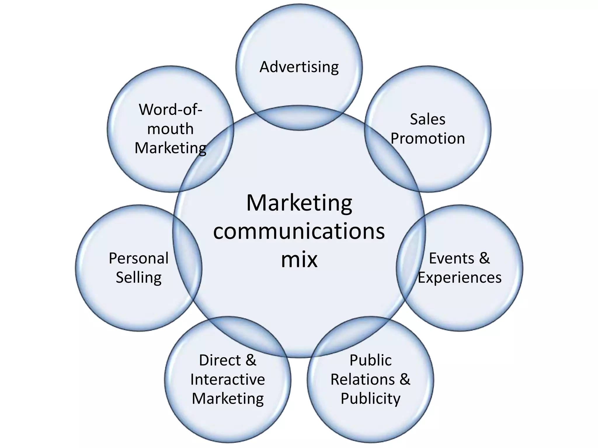 Marketing
communications
mix
Advertising
Sales
Promotion
Events &
Experiences
Public
Relations &
Publicity
Direct &
Interactive
Marketing
Personal
Selling
Word-of-
mouth
Marketing
 