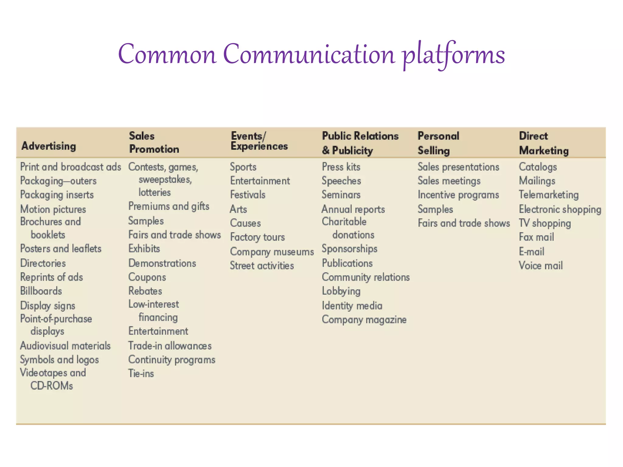 Common Communication platforms
 