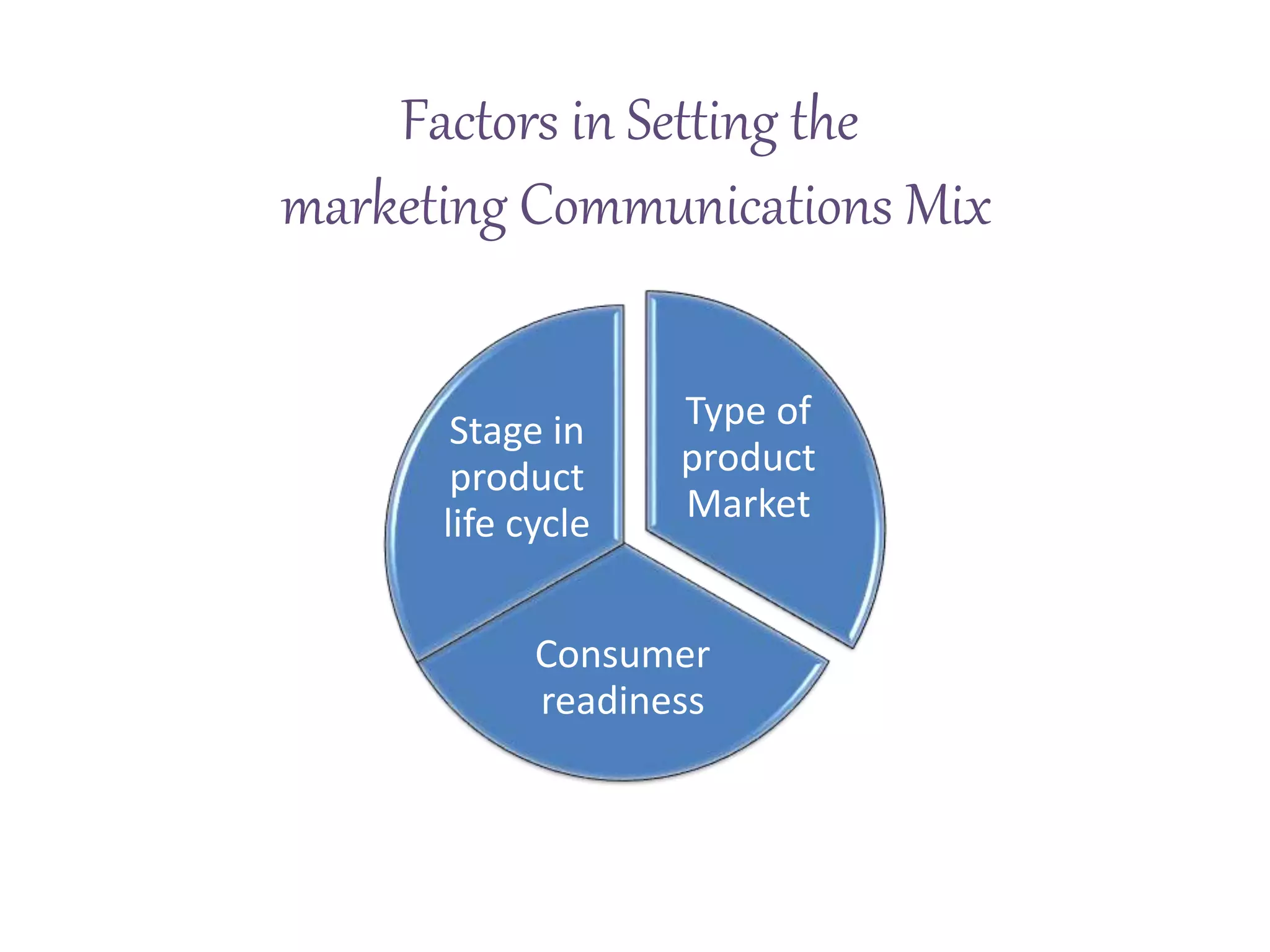 Factors in Setting the
marketing Communications Mix
Type of
product
Market
Consumer
readiness
Stage in
product
life cycle
 