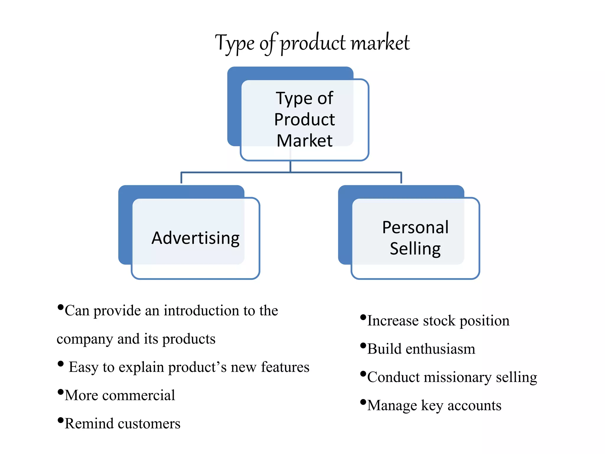 Type of
Product
Market
Advertising
Personal
Selling
•Can provide an introduction to the
company and its products
• Easy to explain product’s new features
•More commercial
•Remind customers
•Increase stock position
•Build enthusiasm
•Conduct missionary selling
•Manage key accounts
Type of product market
 