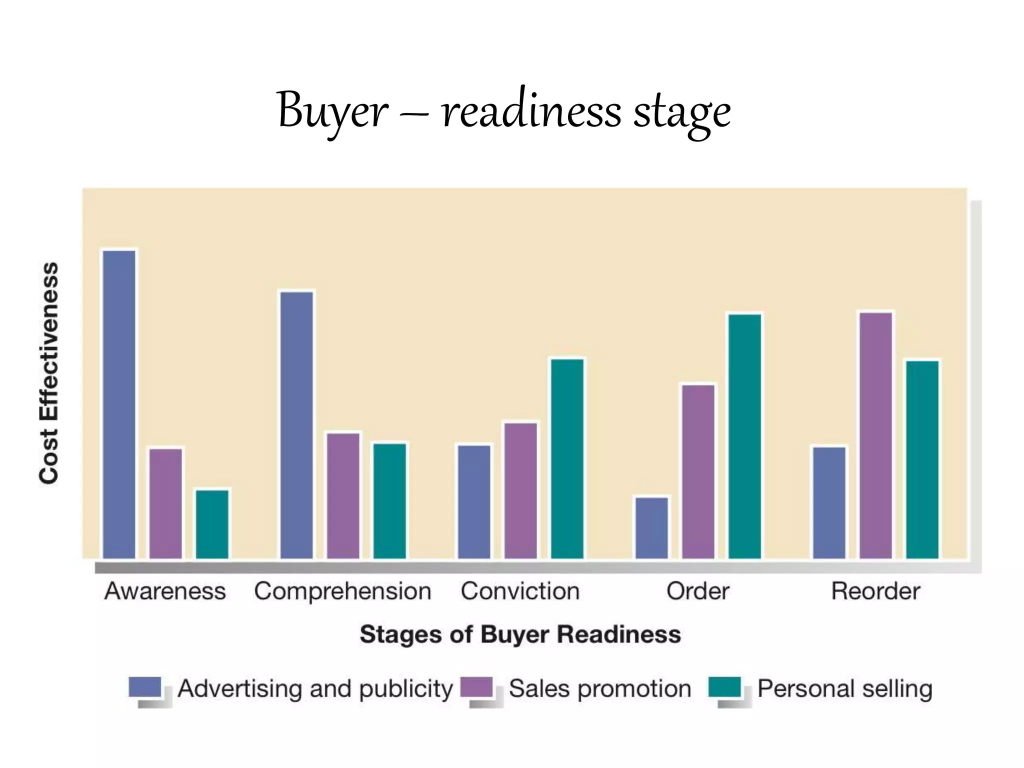Buyer – readiness stage
 