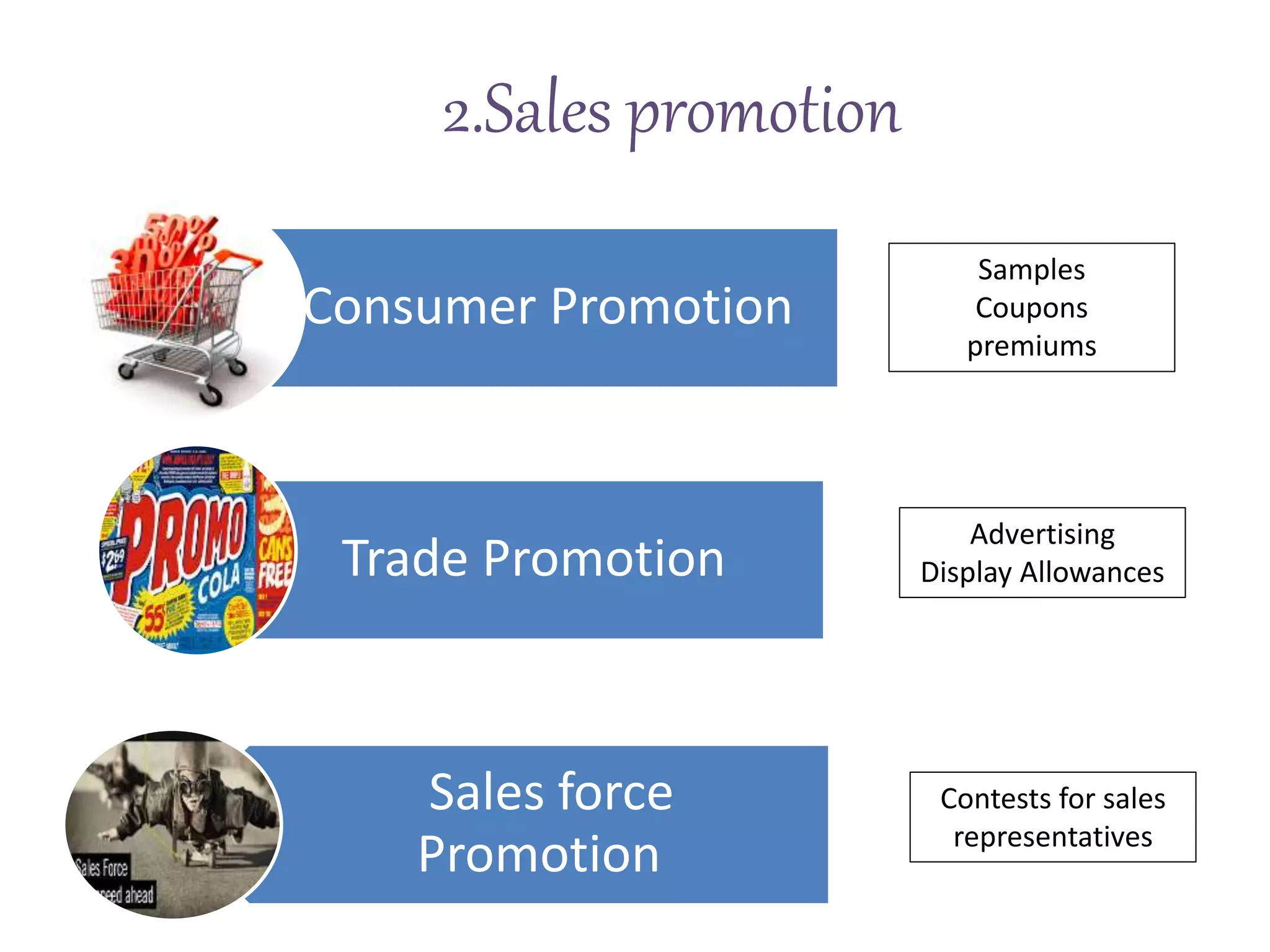 2.Sales promotion
Consumer Promotion
Trade Promotion
Sales force
Promotion
Samples
Coupons
premiums
Advertising
Display Allowances
Contests for sales
representatives
 