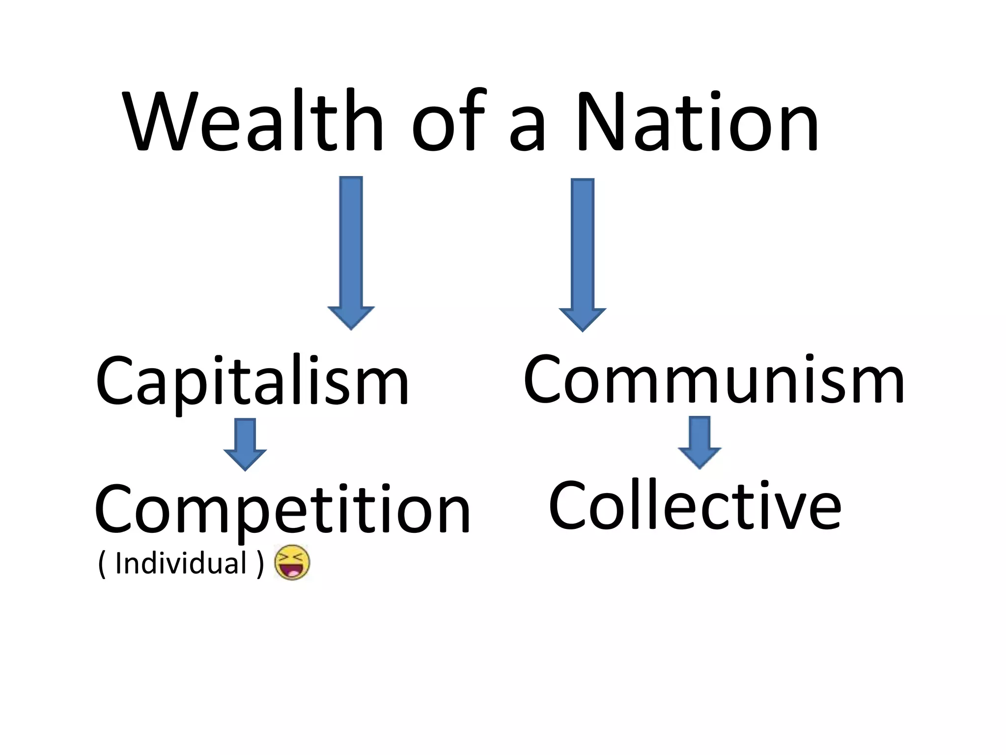 Wealth of a Nation

Capitalism       Communism
Competition Collective
( Individual )
 