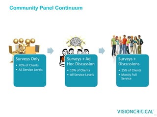 Community Panel Continuum




  Surveys Only           Surveys + Ad           Surveys +
  • 70% of Clients       Hoc Discussion         Discussions
  • All Service Levels   • 10% of Clients       • 15% of Clients
                         • All Service Levels   • Mostly Full
                                                  Service




                                                                   13
 