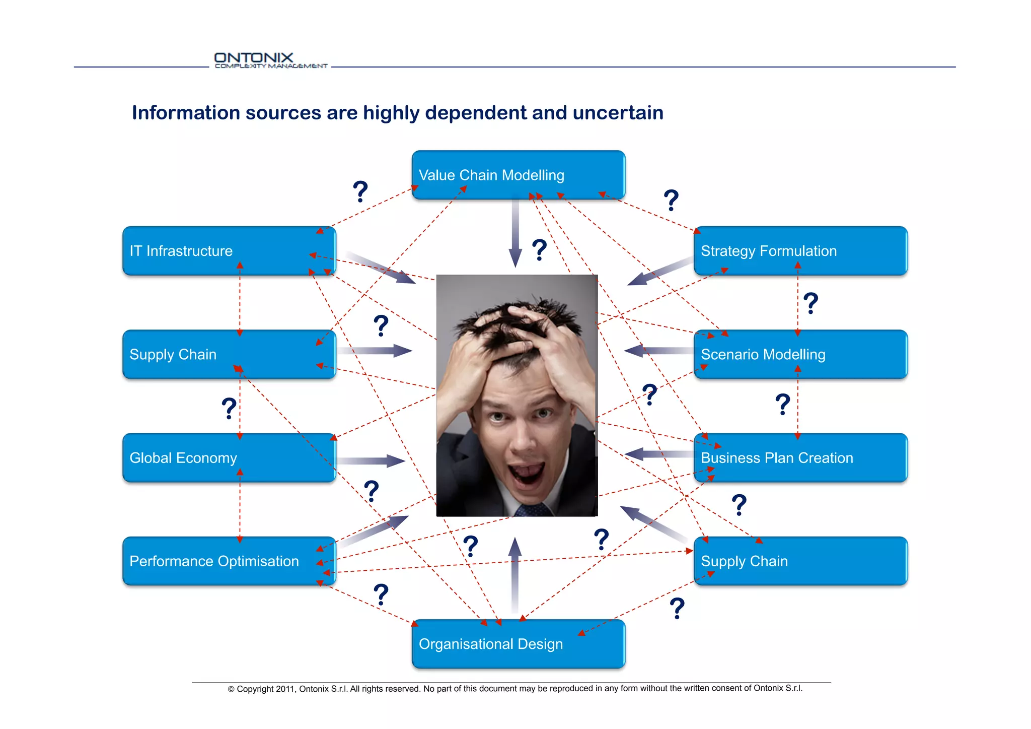 Information sources are linked butof information
Multiple but independenthighly dependent anddependencies is moderate
                          sources number of uncertain


                                                                   Value Chain Modelling
                                                 ?                                                                                  ?
IT Infrastructure                                                                                ?                                            Strategy Formulation


                                                                                                                                                                         ?
                                                      ?
Supply Chain                                                                                                                                  Scenario Modelling

                                                                                                   ?                          ?
               ?                                                                                                                                                  ?
Global Economy                                                                                                                                Business Plan Creation

                                                    ?                                                                                                 ?
                                                                              ?                                  ?
Performance Optimisation                                                                                                                      Supply Chain

                                                      ?                                                                               ?
                                                                   Organisational Design

                © Copyright 2011, Ontonix S.r.l. All rights reserved. No part of this document may be reproduced in any form without the written consent of Ontonix S.r.l.
 