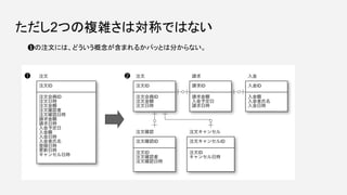 ただし2つの複雑さは対称ではない
❶の注文には、どういう概念が含まれるかパッとは分からない。
 