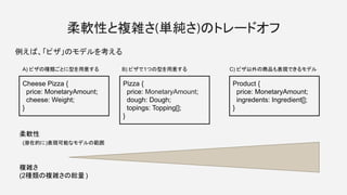 柔軟性と複雑さ(単純さ)のトレードオフ
例えば、「ピザ」のモデルを考える
Cheese Pizza {
price: MonetaryAmount;
cheese: Weight;
}
Pizza {
price: MonetaryAmount;
dough: Dough;
topings: Topping[];
}
Product {
price: MonetaryAmount;
ingredents: Ingredient[];
}
柔軟性
複雑さ
(2種類の複雑さの総量 )
(潜在的に)表現可能なモデルの範囲
A) ピザの種類ごとに型を用意する B) ピザで1つの型を用意する C) ピザ以外の商品も表現できるモデル
 