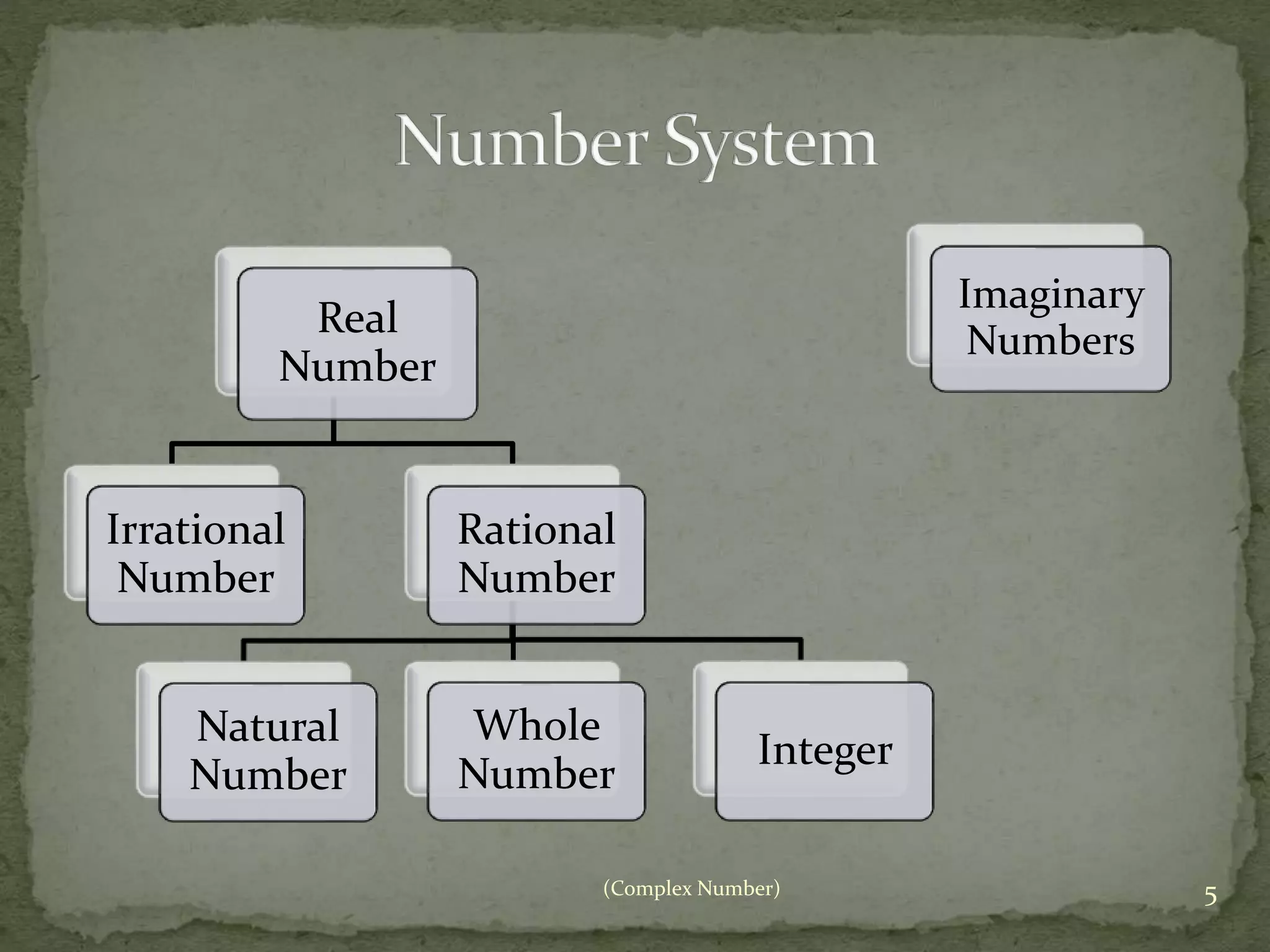 (Complex Number) 5 
Real 
Number 
Irrational 
Number 
Rational 
Number 
Natural 
Number 
Whole 
Number 
Integer 
Imaginary 
Numbers 
 