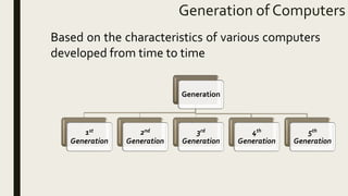 Generation of Computers
Generation
1st
Generation
2nd
Generation
3rd
Generation
4th
Generation
5th
Generation
Based on the characteristics of various computers
developed from time to time
 