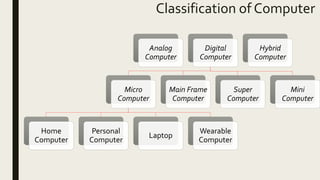 Classification of Computer
Analog
Computer
Digital
Computer
Micro
Computer
Home
Computer
Personal
Computer
Laptop
Wearable
Computer
Main Frame
Computer
Super
Computer
Mini
Computer
Hybrid
Computer
 