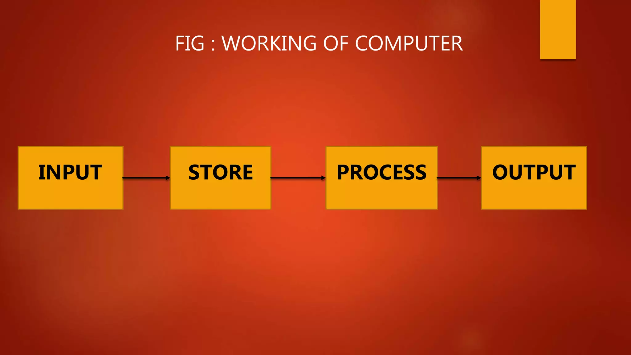 FIG : WORKING OF COMPUTER
INPUT STORE OUTPUTPROCESS
 