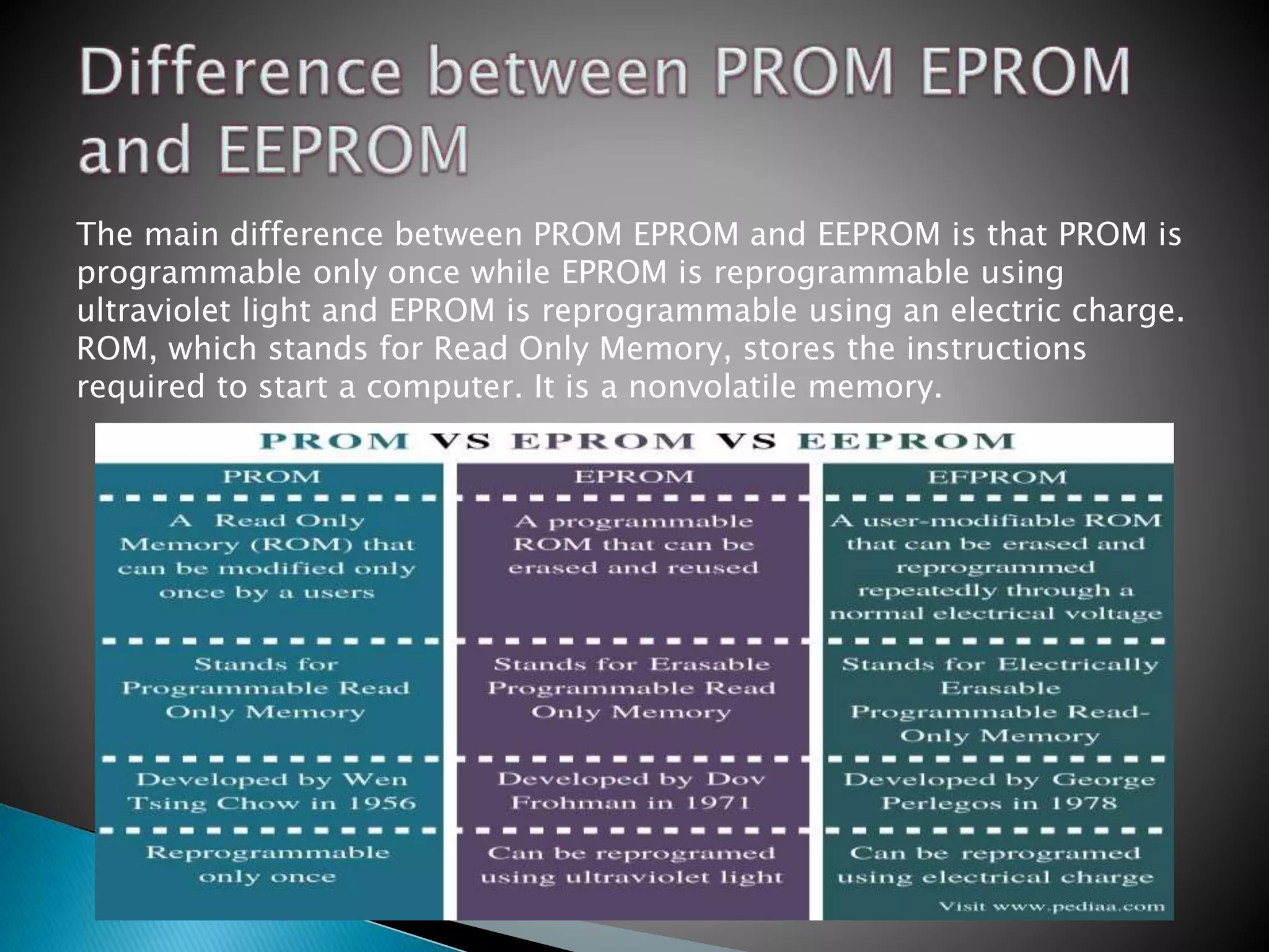 The main difference between PROM EPROM and EEPROM is that PROM is
programmable only once while EPROM is reprogrammable using
ultraviolet light and EPROM is reprogrammable using an electric charge.
ROM, which stands for Read Only Memory, stores the instructions
required to start a computer. It is a nonvolatile memory.
 