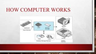 What is computer definition and Types of Computer | PPTX