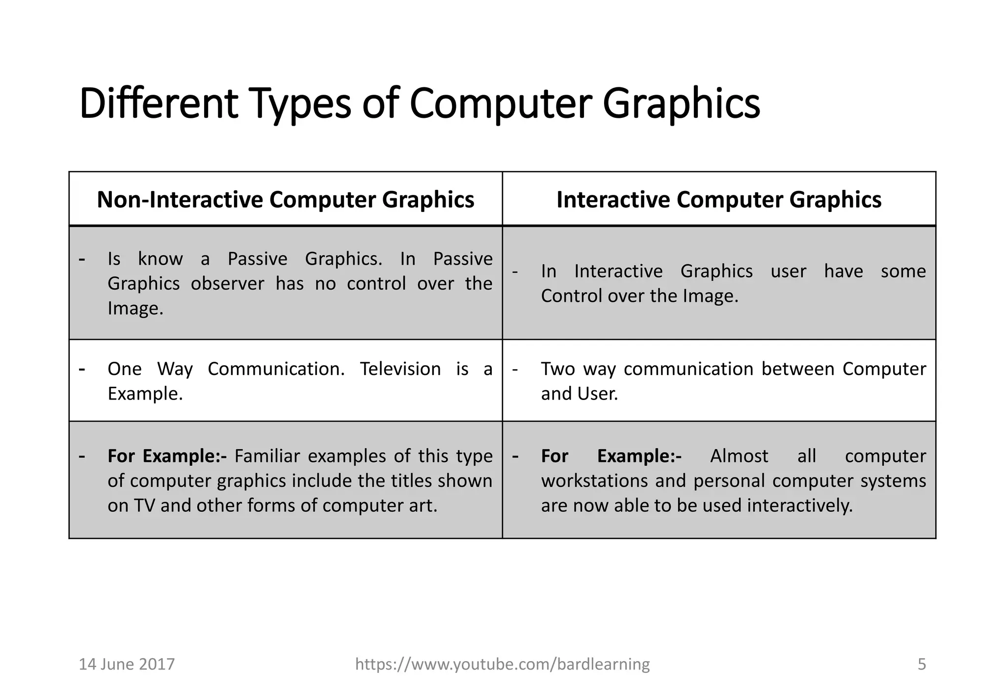 Different Types of Computer Graphics
Non-Interactive Computer Graphics Interactive Computer Graphics
- Is know a Passive Graphics. In Passive
Graphics observer has no control over the
Image.
- In Interactive Graphics user have some
Control over the Image.
- One Way Communication. Television is a
Example.
- Two way communication between Computer
and User.
- For Example:- Familiar examples of this type
of computer graphics include the titles shown
on TV and other forms of computer art.
- For Example:- Almost all computer
workstations and personal computer systems
are now able to be used interactively.
14 June 2017 https://www.youtube.com/bardlearning 5
 