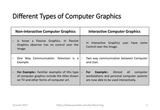 Different Types of Computer Graphics
Non-Interactive Computer Graphics Interactive Computer Graphics
- Is know a Passive Graphics. In Passive
Graphics observer has no control over the
Image.
- In Interactive Graphics user have some
Control over the Image.
- One Way Communication. Television is a
Example.
- Two way communication between Computer
and User.
- For Example:- Familiar examples of this type
of computer graphics include the titles shown
on TV and other forms of computer art.
- For Example:- Almost all computer
workstations and personal computer systems
are now able to be used interactively.
14 June 2017 https://www.youtube.com/bardlearning 5
 