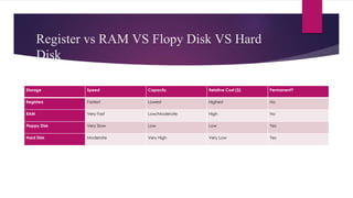 Register vs RAM VS Flopy Disk VS Hard
Disk
Storage Speed Capacity Relative Cost ($) Permanent?
Registers Fastest Lowest Highest No
RAM Very Fast Low/Moderate High No
Floppy Disk Very Slow Low Low Yes
Hard Disk Moderate Very High Very Low Yes
 