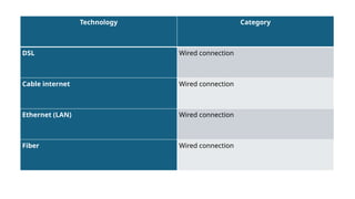 Technology Category
DSL Wired connection
Cable internet Wired connection
Ethernet (LAN) Wired connection
Fiber Wired connection
 