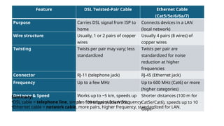 Feature DSL Twisted-Pair Cable Ethernet Cable
(Cat5/5e/6/6a/7)
Purpose Carries DSL signal from ISP to
home
Connects devices in a LAN
(local network)
Wire structure Usually, 1 or 2 pairs of copper
wires
Usually 4 pairs (8 wires) of
copper wires
Twisting Twists per pair may vary; less
standardized
Twists per pair are
standardized for noise
reduction at higher
frequencies
Connector RJ-11 (telephone jack) RJ-45 (Ethernet jack)
Frequency Up to a few MHz Up to 600 MHz (Cat6) or more
(higher categories)
Distance & Speed Works up to ~5 km, speeds up
to ~100 Mbps (ADSL/VDSL)
Shorter distances (100 m for
Cat5e/Cat6), speeds up to 10
Gbps+
Summary:
•DSL cable = telephone line, simpler, fewer pairs, lower frequency.
•Ethernet cable = network cable, more pairs, higher frequency, standardized for LAN.
 