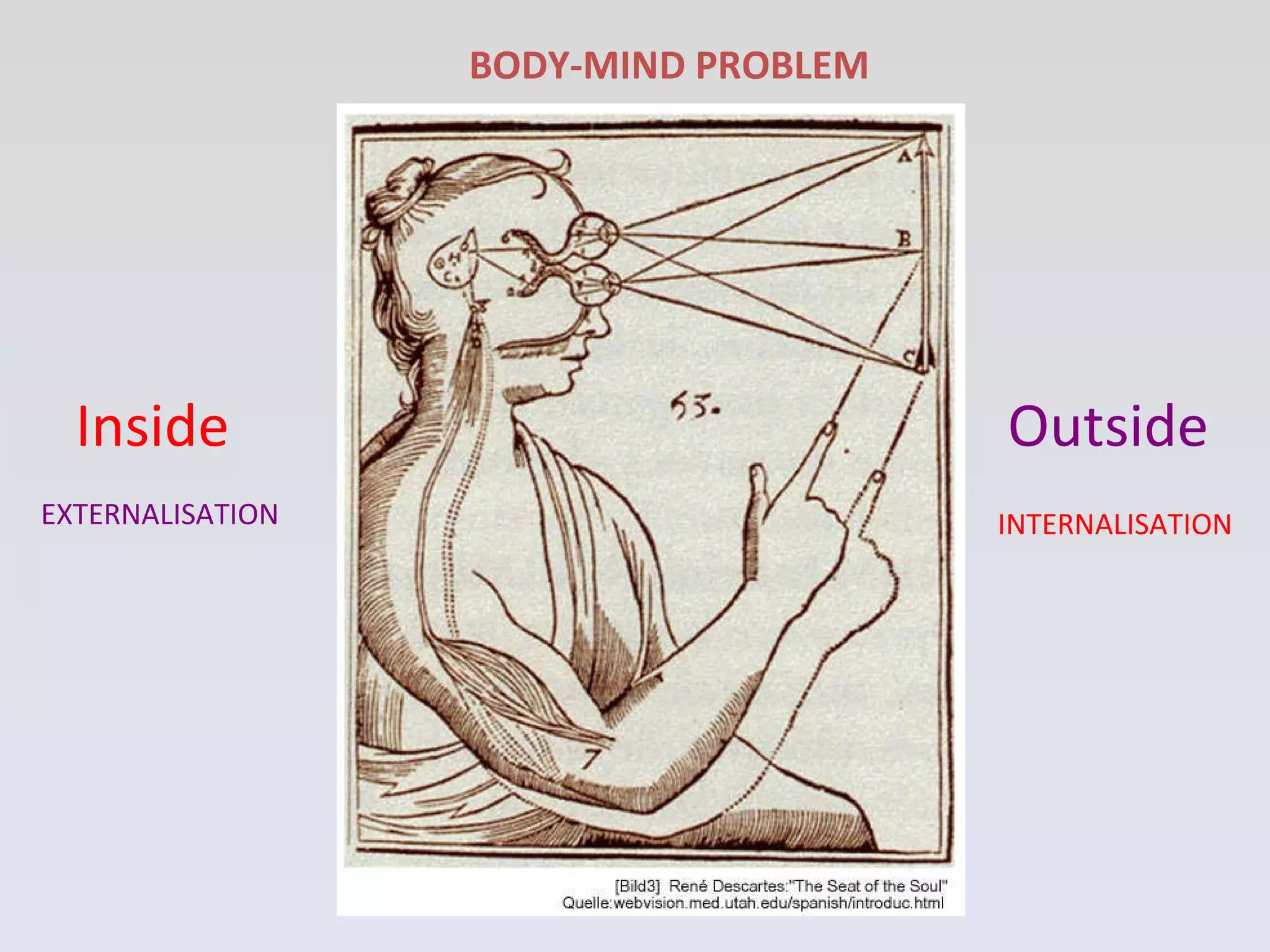 Outside   Inside INTERNALISATION EXTERNALISATION BODY-MIND PROBLEM  
