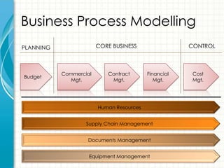 Business Process Modelling
PLANNING                CORE BUSINESS                 CONTROL



           Commercial      Contract       Financial    Cost
Budget
             Mgt.           Mgt.             Mgt.      Mgt.




                        Human Resources


                   Supply Chain Management


                   Documents Management


                    Equipment Management
 