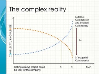 The complex reality
                                                                   External
                                                                   Competition
                                                                   and Internal
COMPLEXITY / KNOWLEDGE




                                                                   Complexity




                                                                      Ln




                                                                   Conhecimento e
                                                                   Competência
                                                                   Managerial
                                                                   Gerencial
                                                                   Competence

                         Selling a (any) project could   T1   T2            TIME
                         be vital for the company.
 