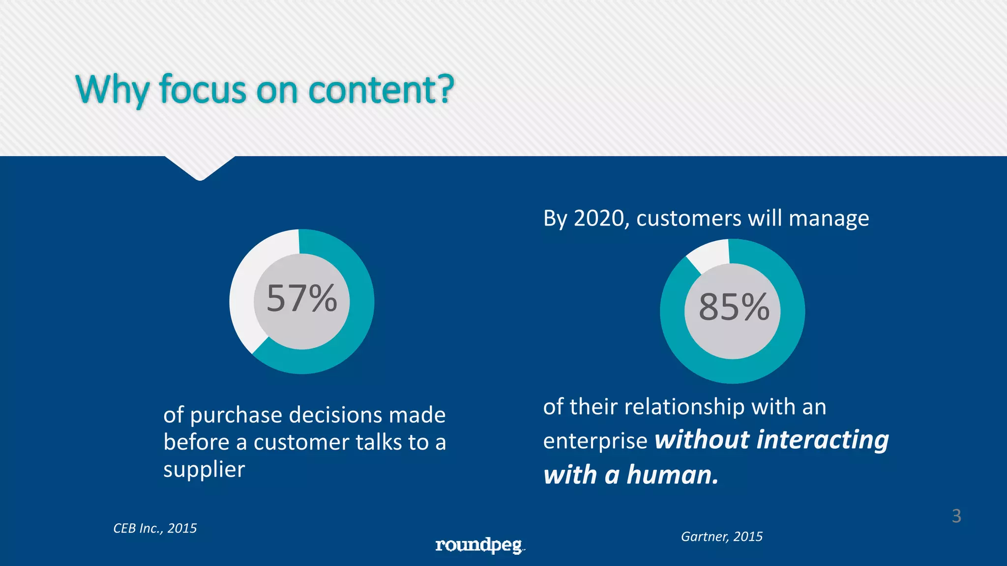 Why focus on content?
3
57%
of purchase decisions made
before a customer talks to a
supplier
CEB Inc., 2015
85%
By 2020, customers will manage
of their relationship with an
enterprise without interacting
with a human.
Gartner, 2015
 